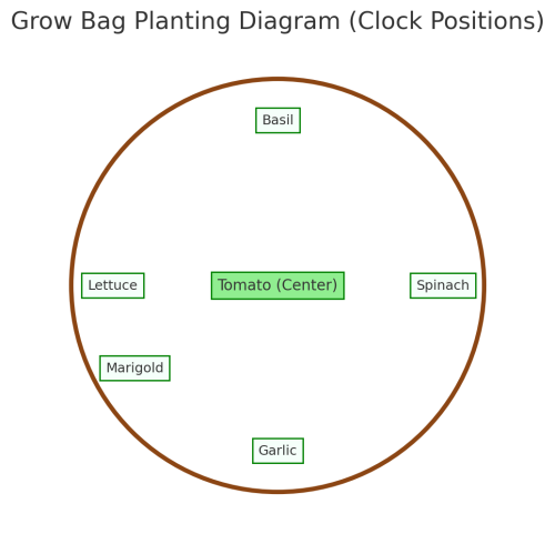 GrowBag_ClockDiagram
